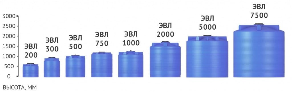 Варианты емкостей ЭВЛ Различные объемы емкостей серии ЭВЛ. Доставка из Минска