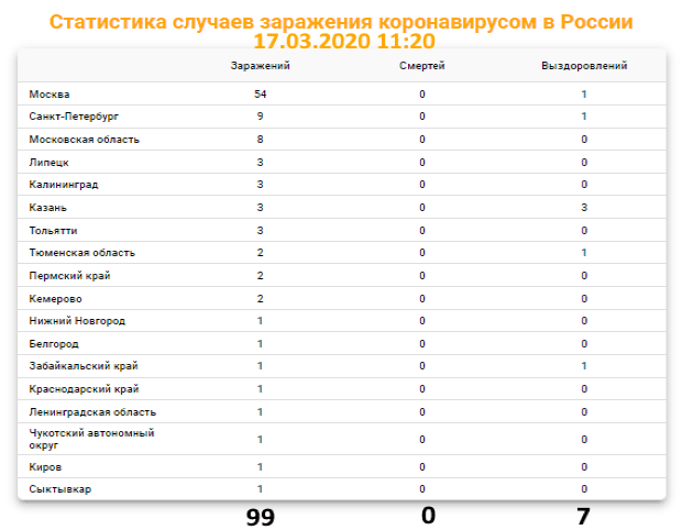 Статистика заболеваемости коронавирусом в России на 17.03.2020